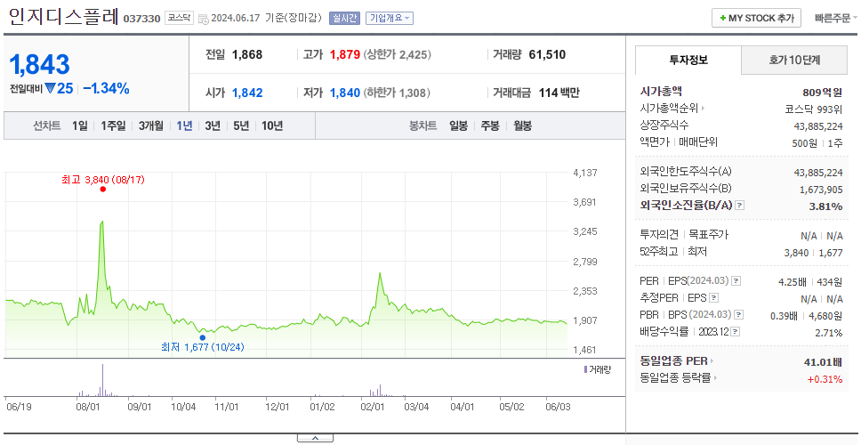인지디스플레_주가
