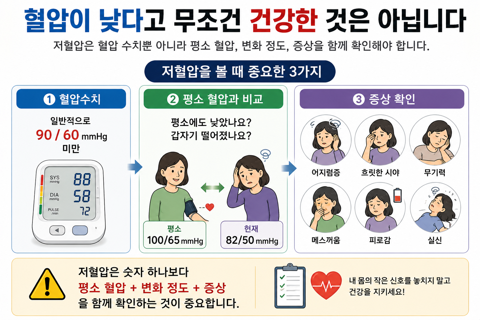 증상이 없는 낮은 혈압과 갑작스러운 혈압 저하를 구분하는 그림