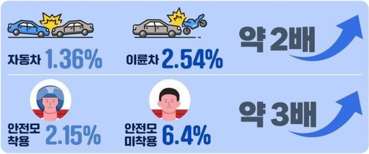 사망률 통계