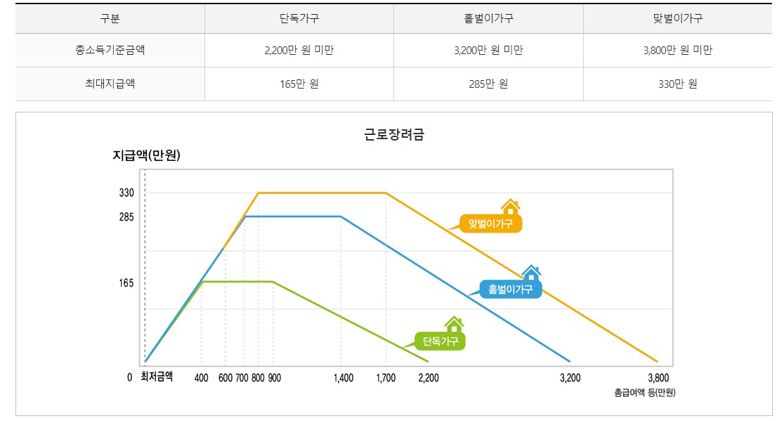 근로장려금 지급가능금액