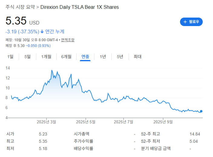 전기차ETF 레버리지ETF 테슬라관련주 EVAV TSLL 단타투자전략