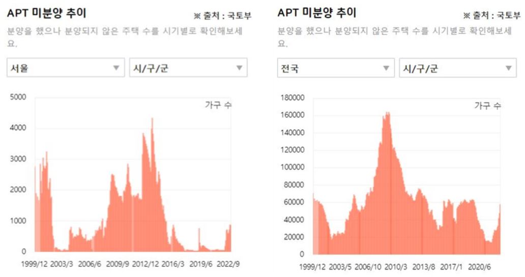 아파트 미분양 추이