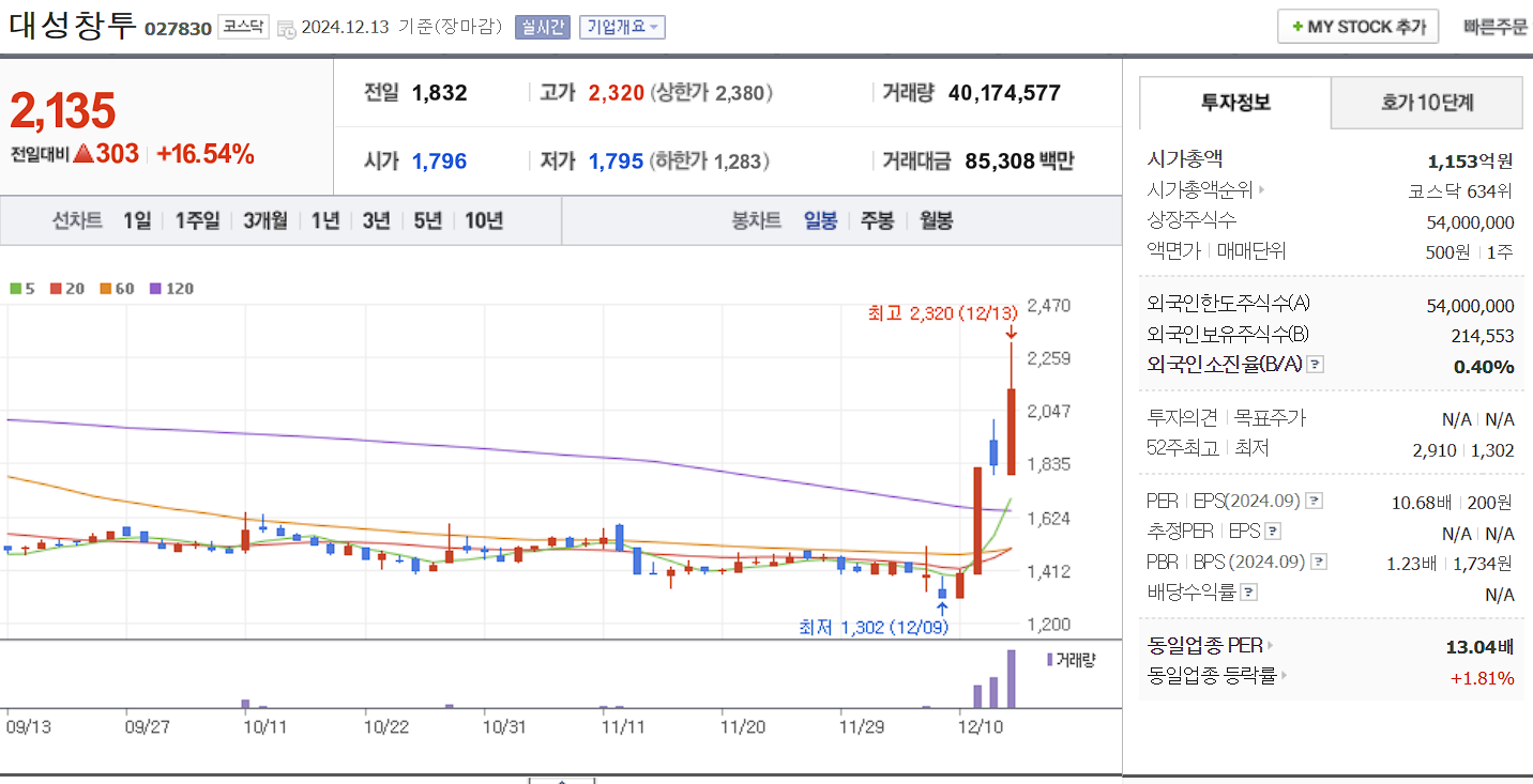 한덕수 관련주 대성창투 일봉 차트