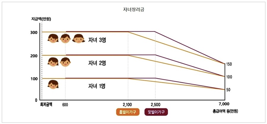 가구 유형별 자녀장려금 지급 가능 금액 그래프 이미지|ⓒ 국세청