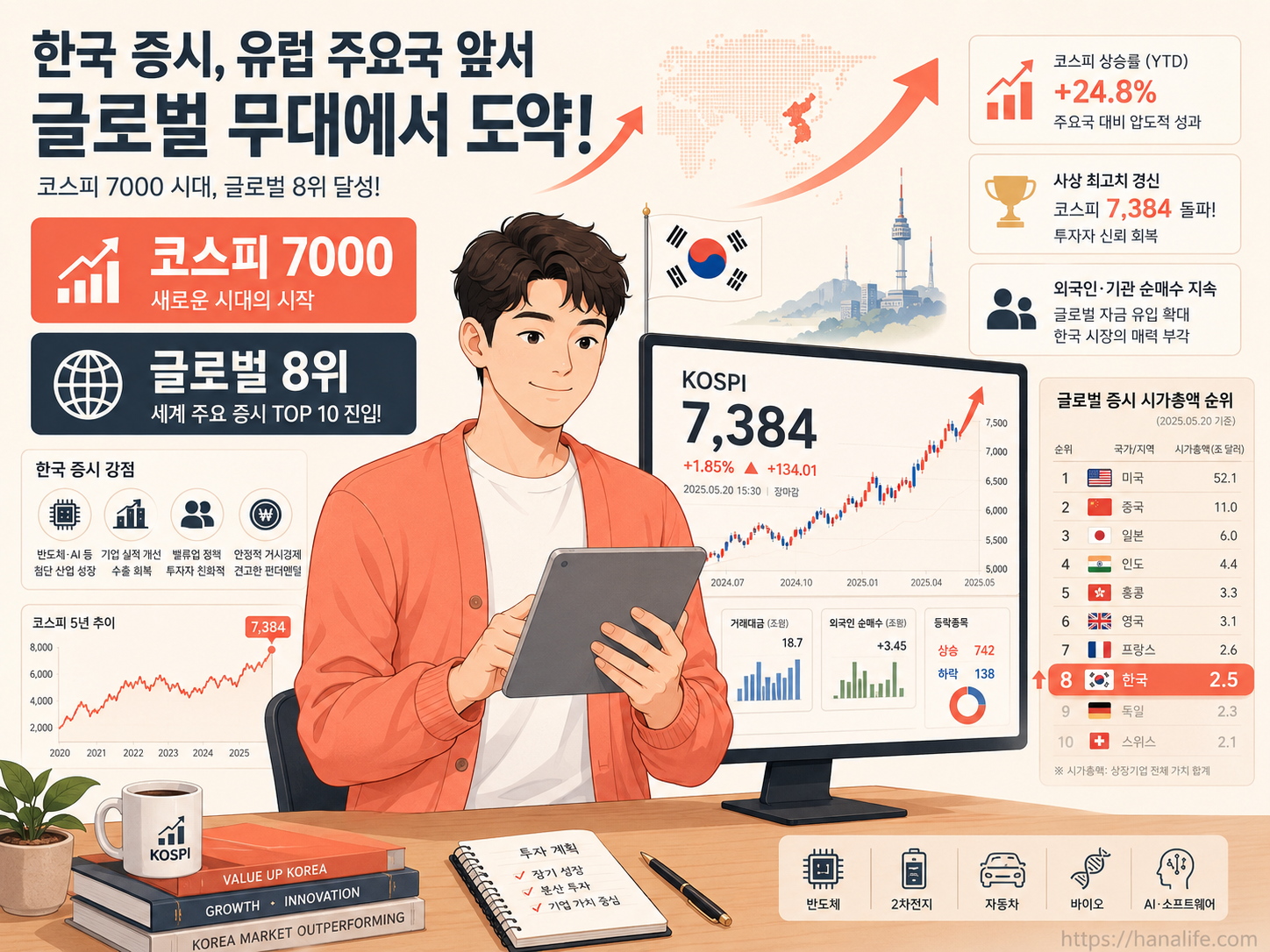 코스피 7,000선 가뿐히 돌파 및 영국과 독일을 연이어 제치고 글로벌 마켓 8위에 등극한 한국 증시 규모 요약 인포그래픽