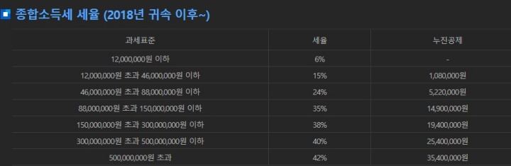 2018년-귀속-이후-조합소득세율표