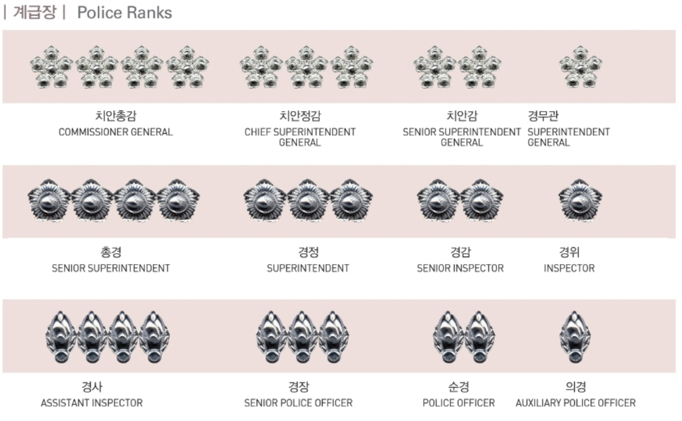 경찰 계급도