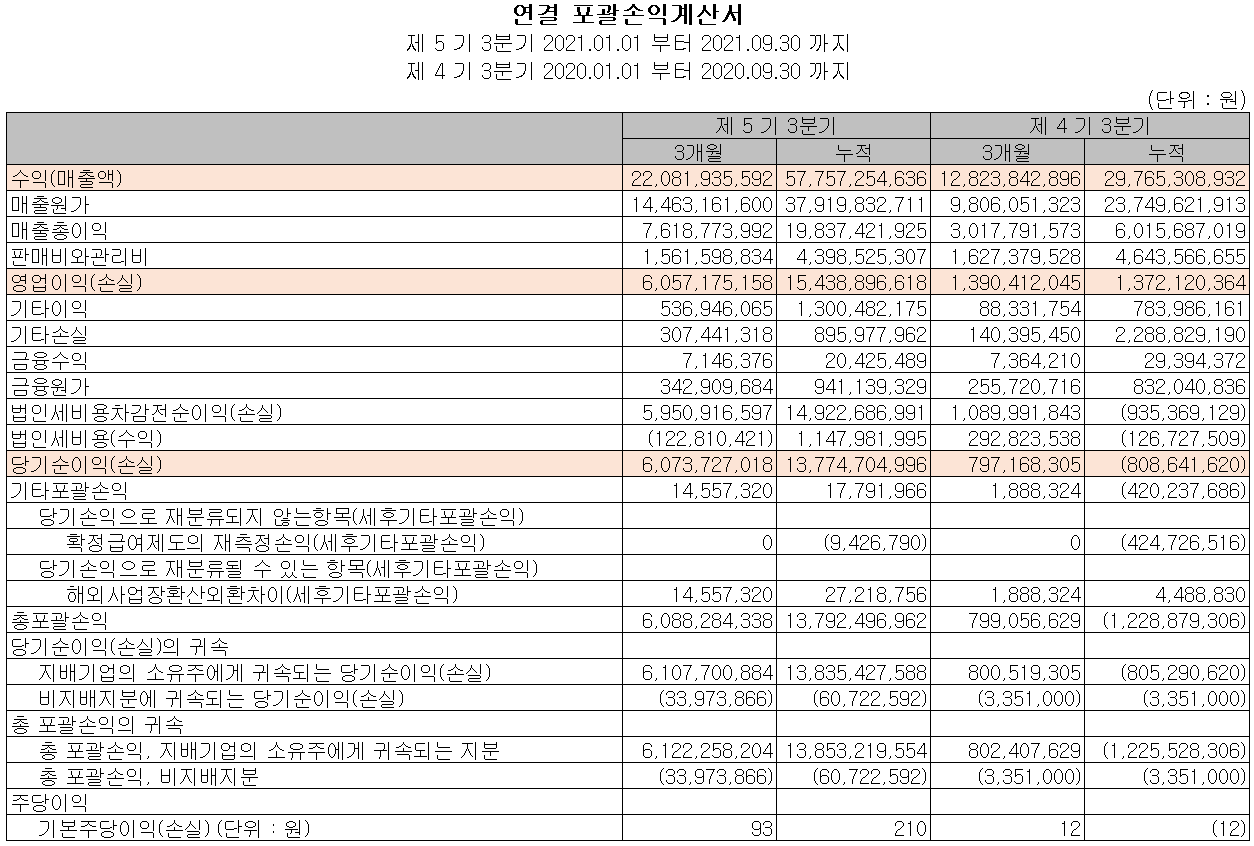 레이크머티리얼즈 실적 (2021년 3분기)