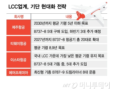 LCC업계, 기단 현대화 전략