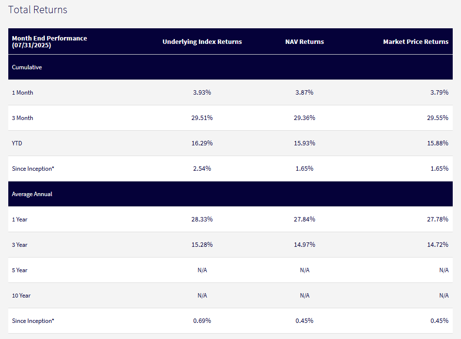 WisdomTree 출처 WTAI 수익률