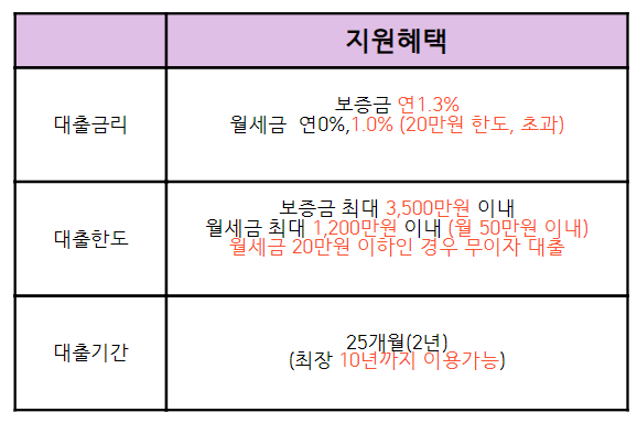 청년전용보증부월세