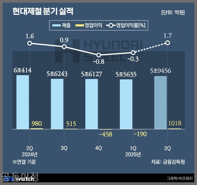 포스코홀딩스 주가 철강주 투자전략, 현대제철보다 나을까?