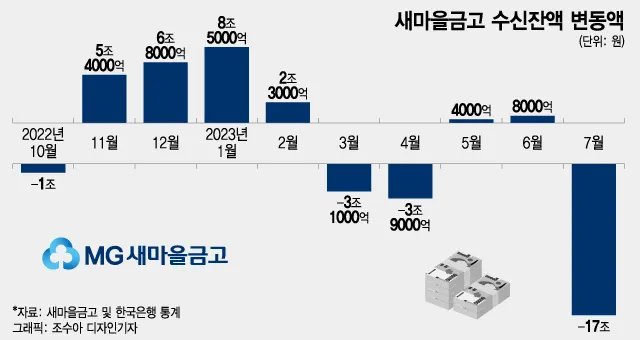 새마을금고 예금금리 비교