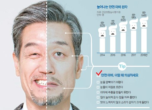 얼굴의 마비와 떨림: 벨 마비 vs. 반측성 안면 경련 - 증상과 치료법 비교
