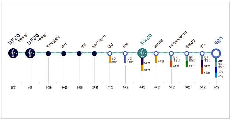 공항철도-노선도-안내하는-그림
