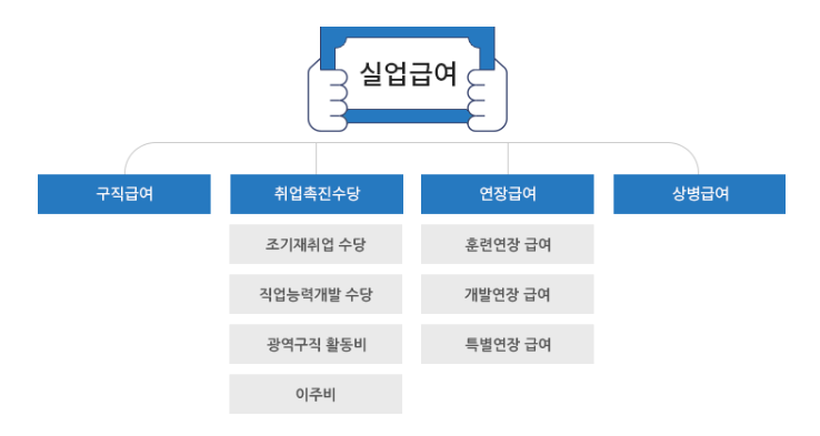 실업급여 - 출처 : 고용보험