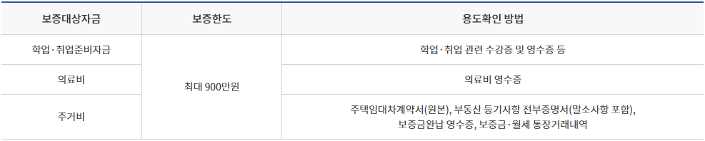 햇살론유스 특례보증 대출서류 알아보기