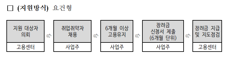 고용촉진장려금 신청방법과 절차