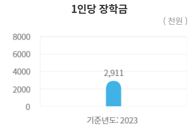 서강대 수시/정시/논술등급컷 확인하기 [2024학년도 결과]