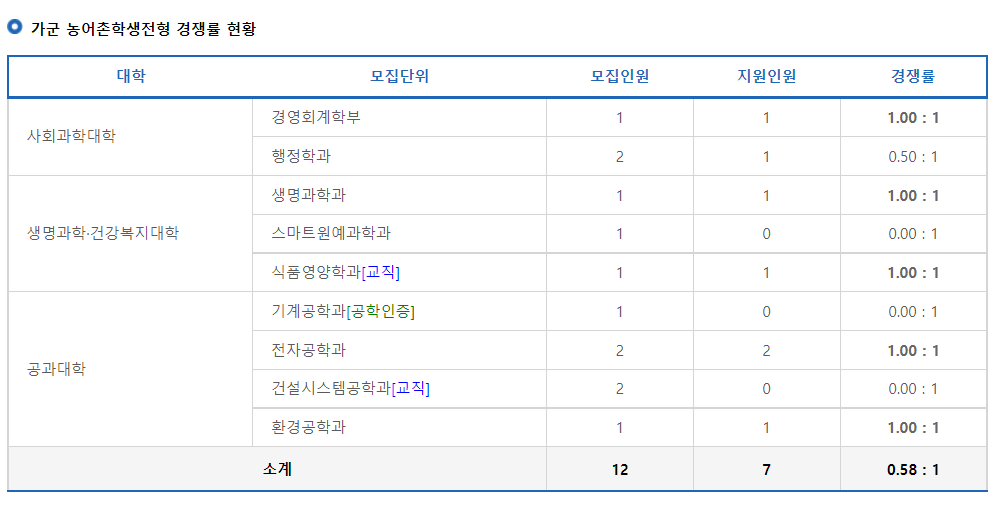 2023학년도 국립 안동대학교 정시 가군 농어촌학생전형 경쟁률 현황
