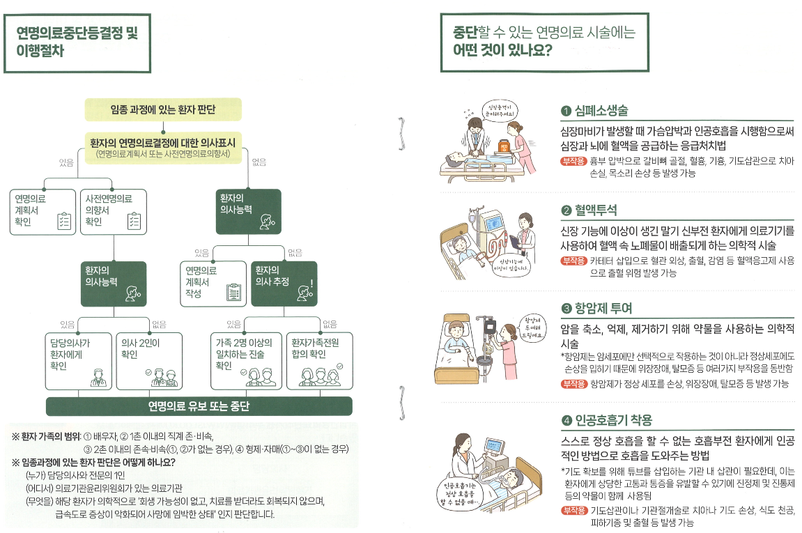 연명의료중단등결정및이행절차-임종과정의 환자판단-중단가능한연명의료시술종류4가지