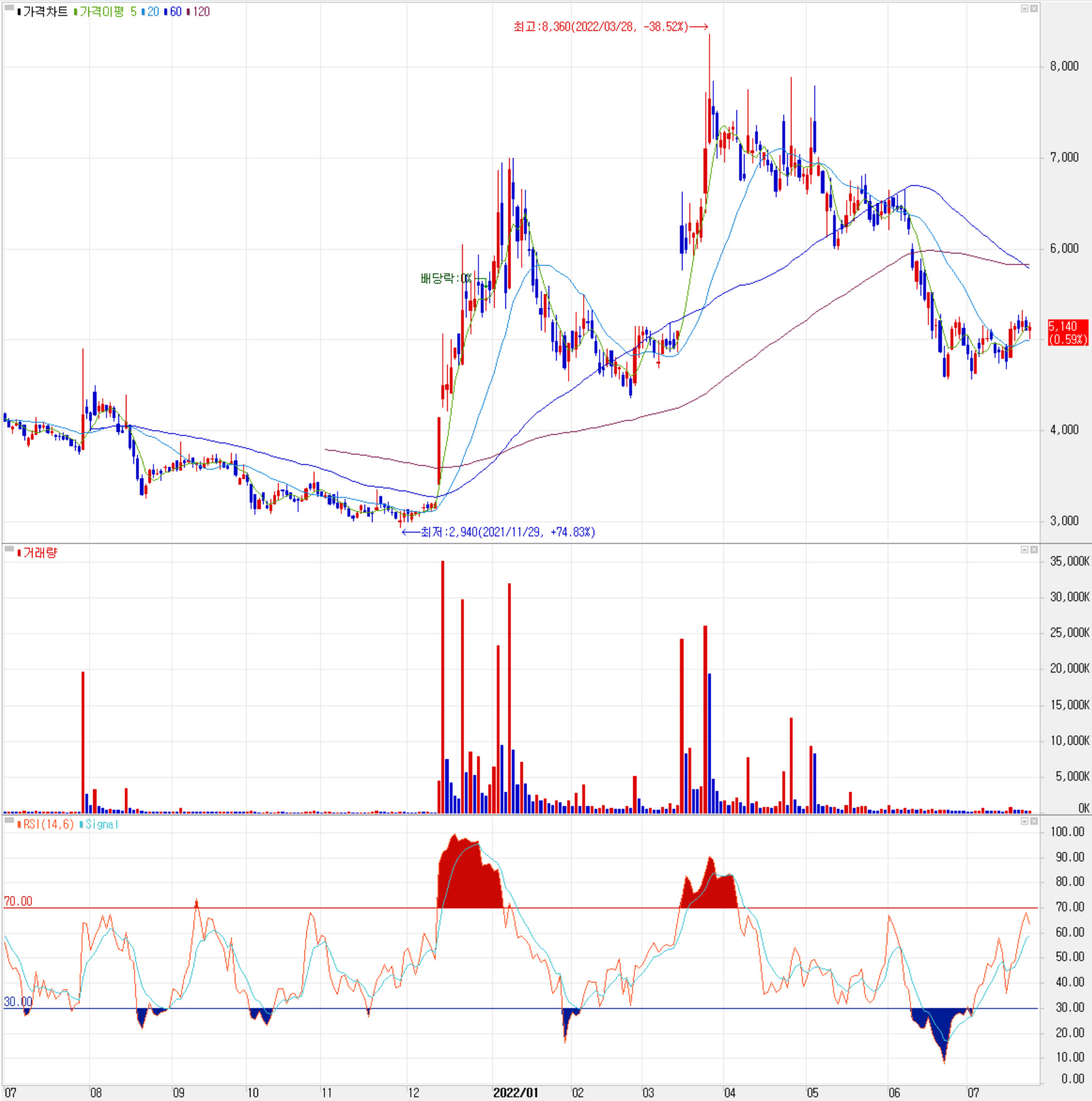 유진로봇 - 주식 시세(일봉: 2021.07 ~ 2022.07)