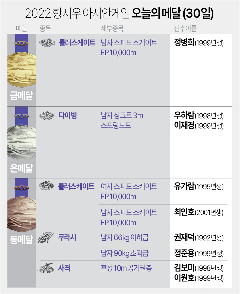 항저우 아시안게임 9월 30일 메달리스트(자료 항저우 조직위 연합뉴스)