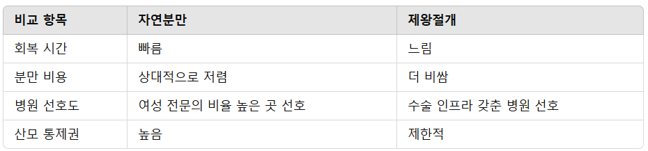 자연분만 vs 제왕절개 &ndash; 병원 선택 기준