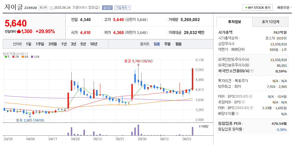 자이글 일봉차트