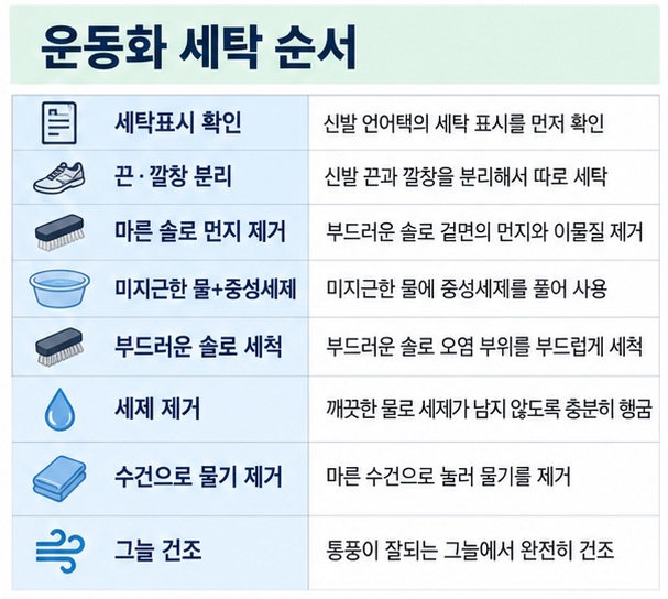 운동화 손세탁에서 미지근한 물 중성세제 부드러운 솔 헹굼 수건 건조 과정을 단계별로 정리한 이미지