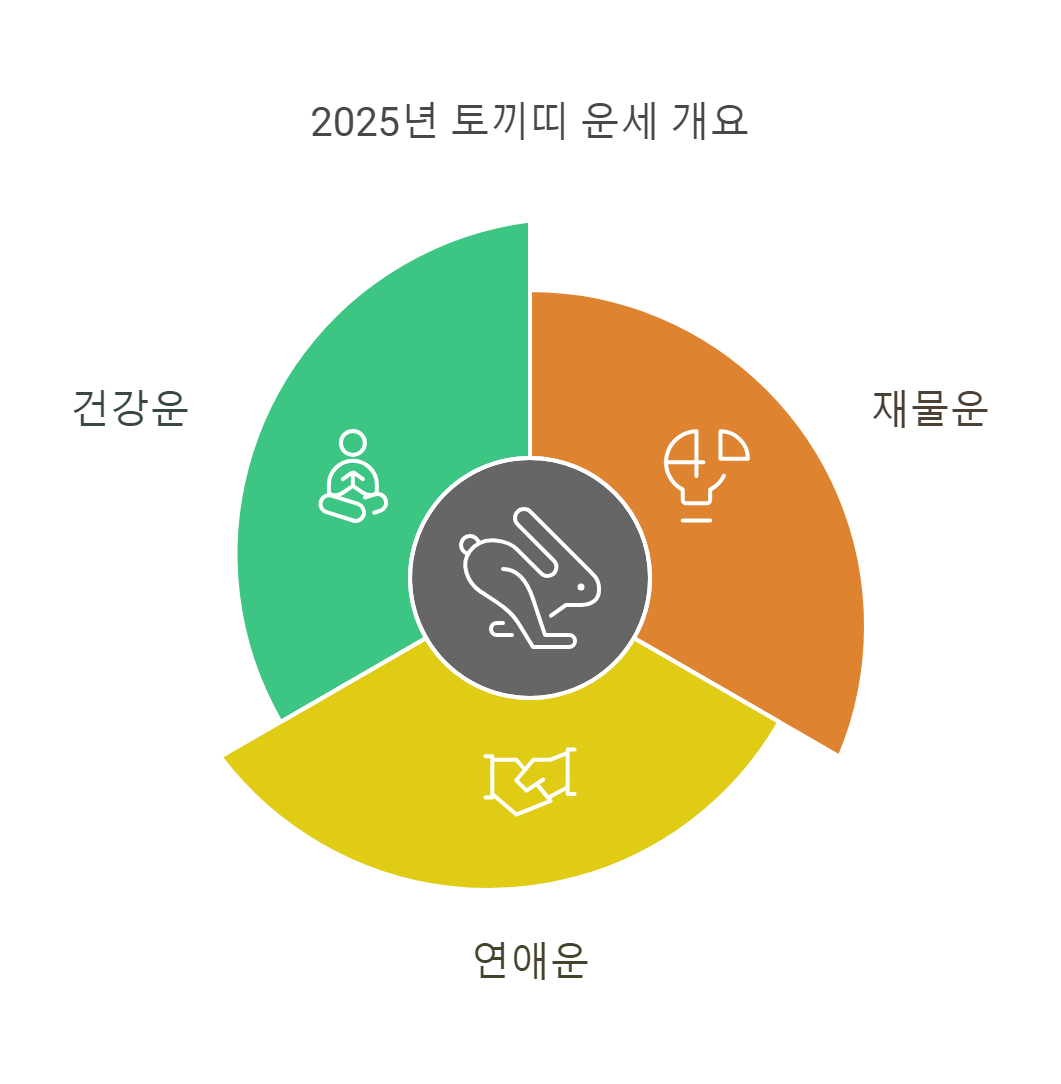 2025년 토끼띠 출생년도별 신년운세