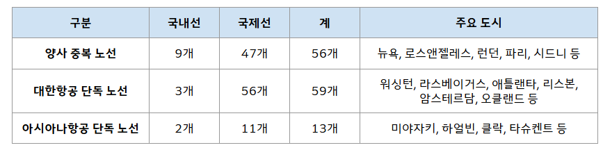 노선 확대