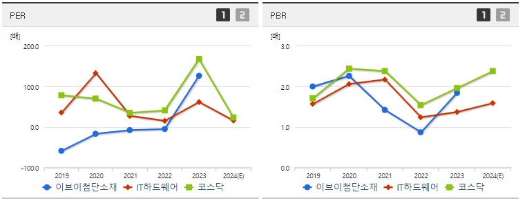 이브이첨단소재 주가 PER,PBR 지표