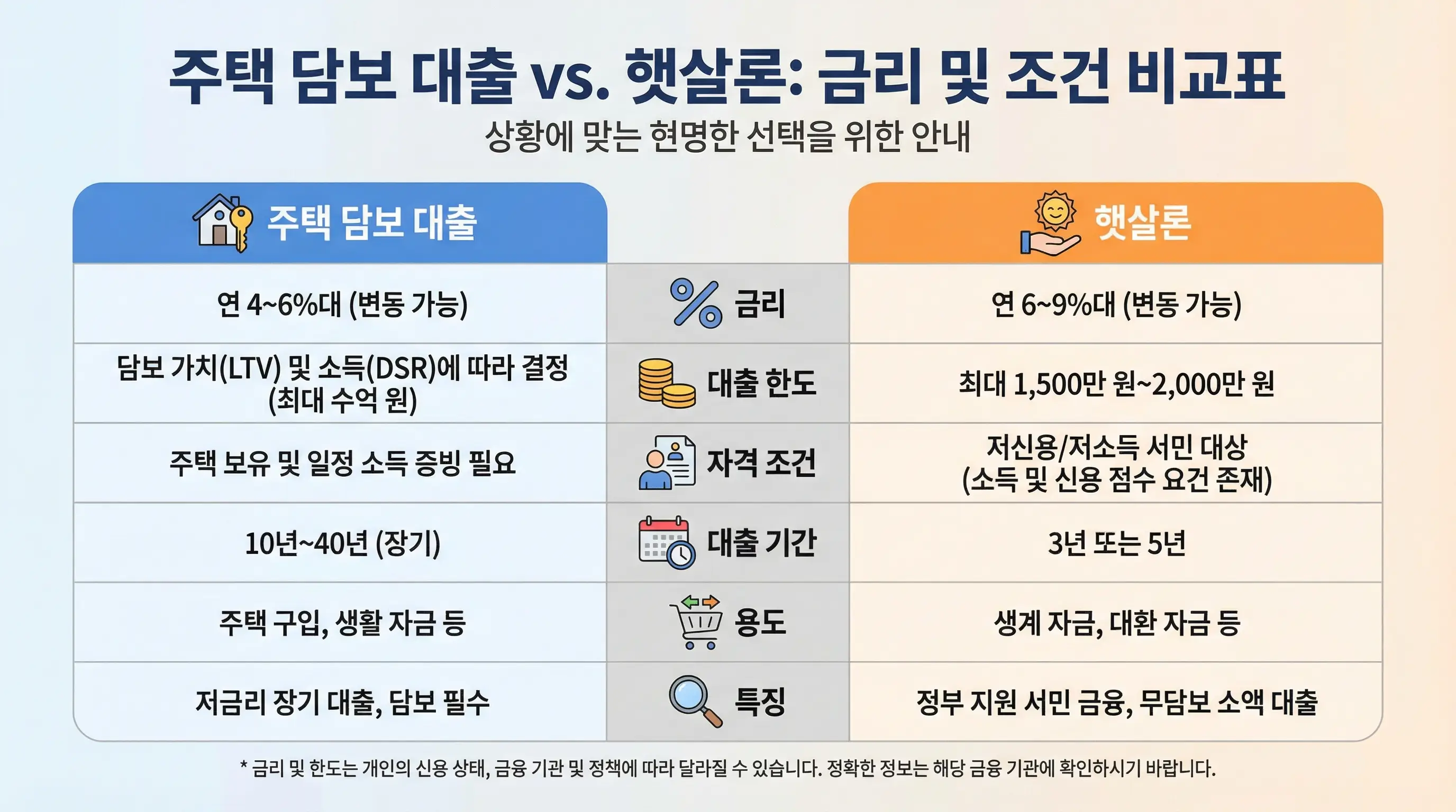 주택 담보 대출과 햇살론의 금리 및 조건을 비교하여 상황에 맞는 선택을 돕는 표