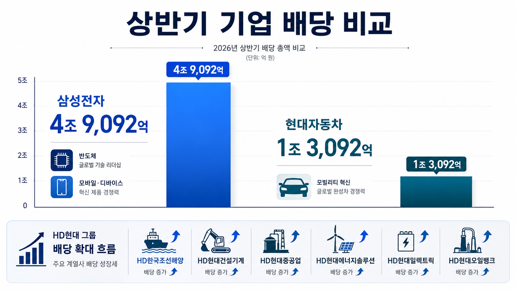 2026년 상반기 삼성전자 4조9092억원 현대자동차 1조3092억원 배당 규모 비교