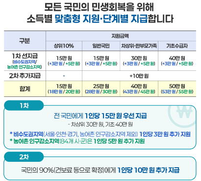 2차 민생회복 소비쿠폰 지급기준 알아보기