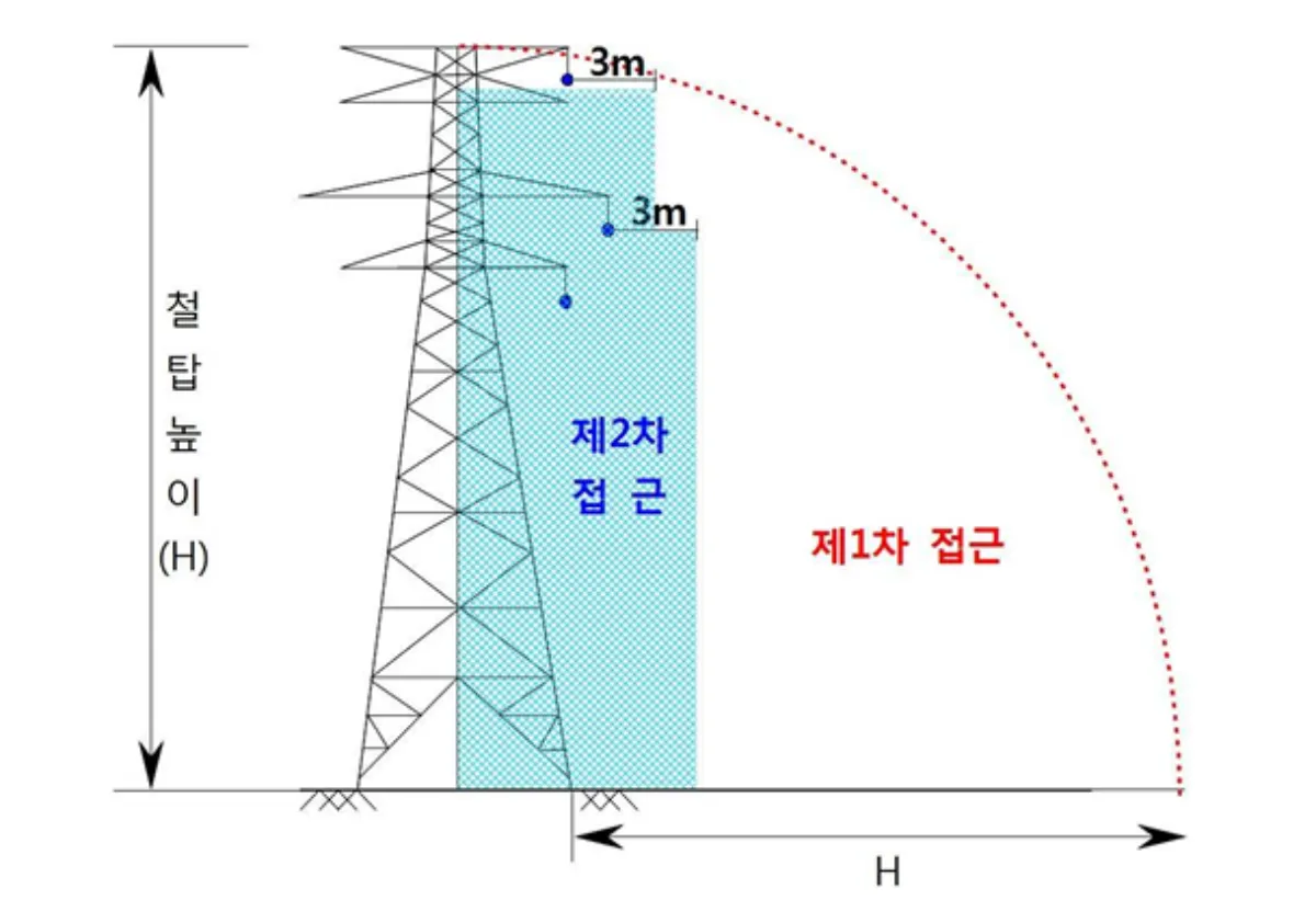 송변전-접근