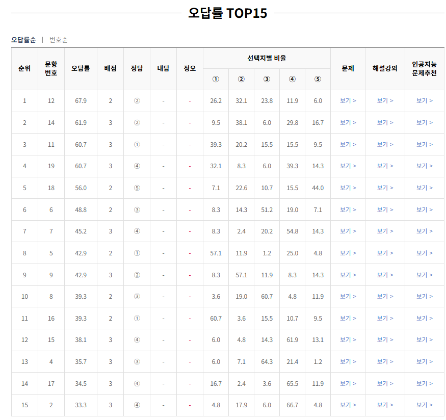 2024-10월-고2-모의고사-윤리와 사상-오답률-높은-문항1