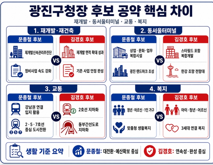 제9회 지방선거 서울 광진구청장 후보 공약 비교
