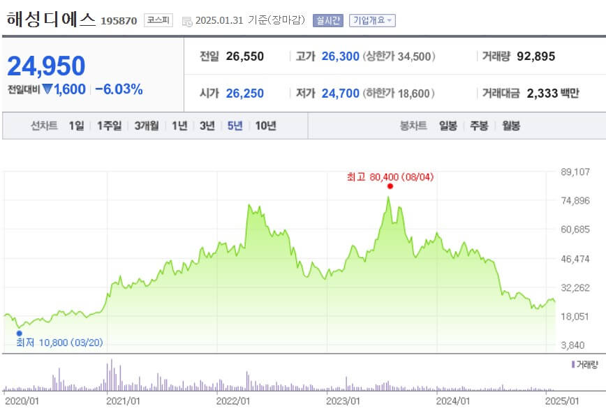 해성디에스 주가