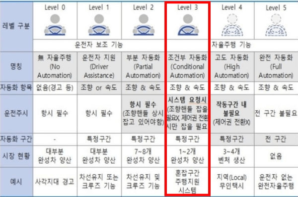 자율주행 레벨 구분