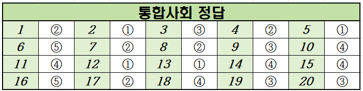 2021년-11월-고1-통합사회-모의고사-정답