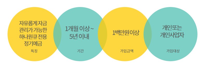 하나은행 정기예금 금리비교 - 가입대상, 가입기간, 가입금액