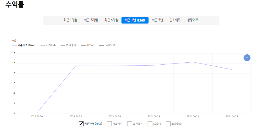 KBSTAR 미국S&amp;P배당킹 주가