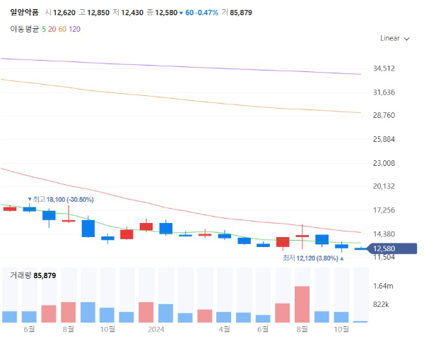 환절기관련주대장주수혜주TOP5_일양약품