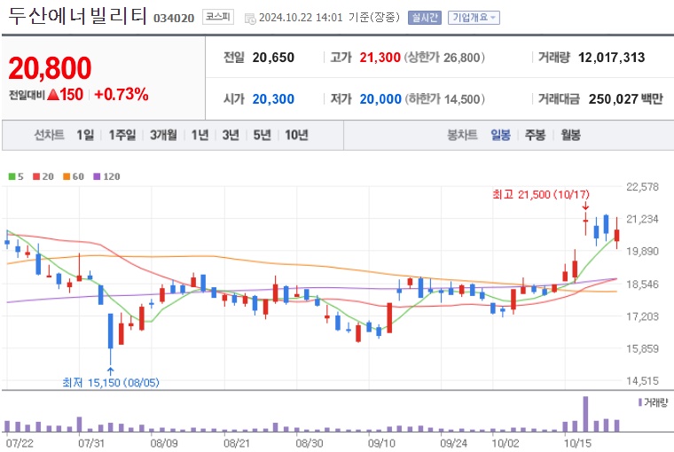 두산에너빌리티 주가 (1022)