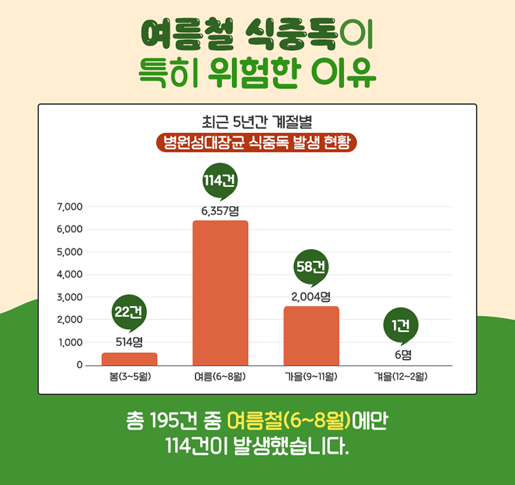 식중독의 위험성
