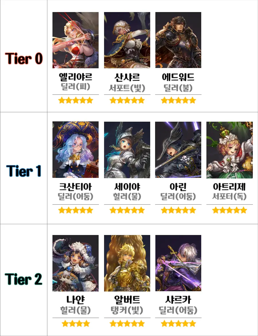 별이되어라2-티어표