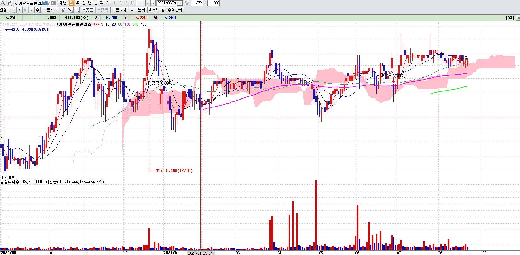 리츠관련주레이알글로벌리츠일봉차트