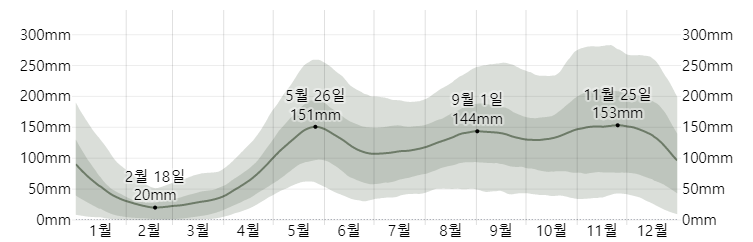 몰디브의 강우량